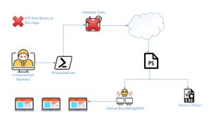 How To Use McAfee ATP to Protect Against Emotet, .